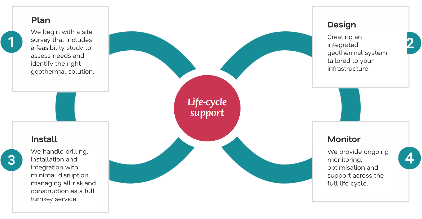life-cycle support graphic